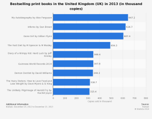 UK Bestselling books 2013