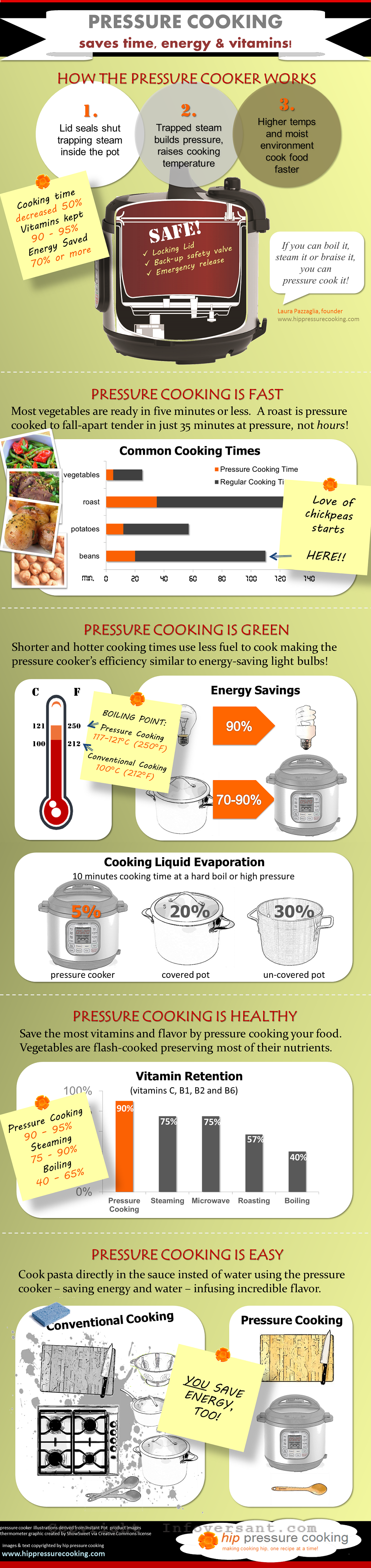 pressure cook - save energy